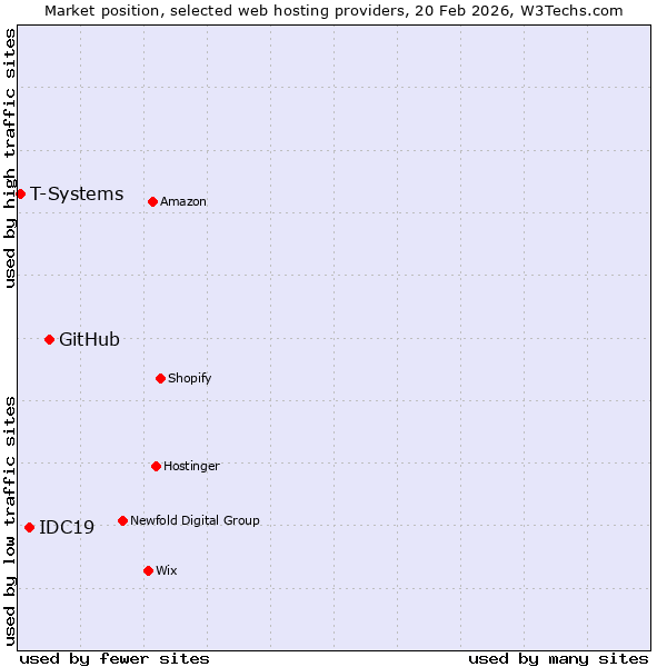 Market position of GitHub vs. IDC19 vs. T-Systems