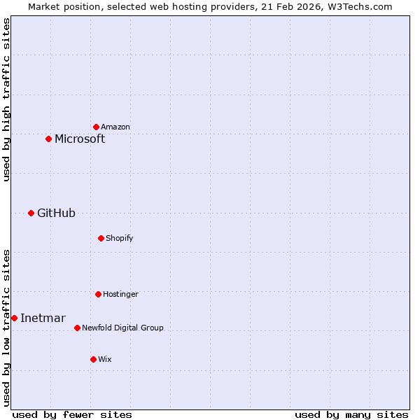 Market position of Microsoft vs. GitHub vs. Inetmar