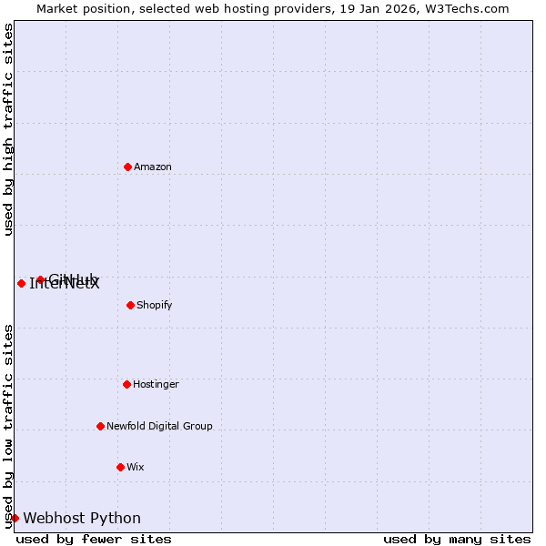 Market position of GitHub vs. InterNetX vs. Webhost Python