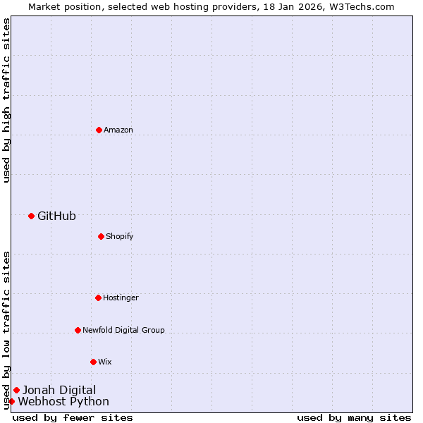 Market position of GitHub vs. Jonah Digital vs. Webhost Python