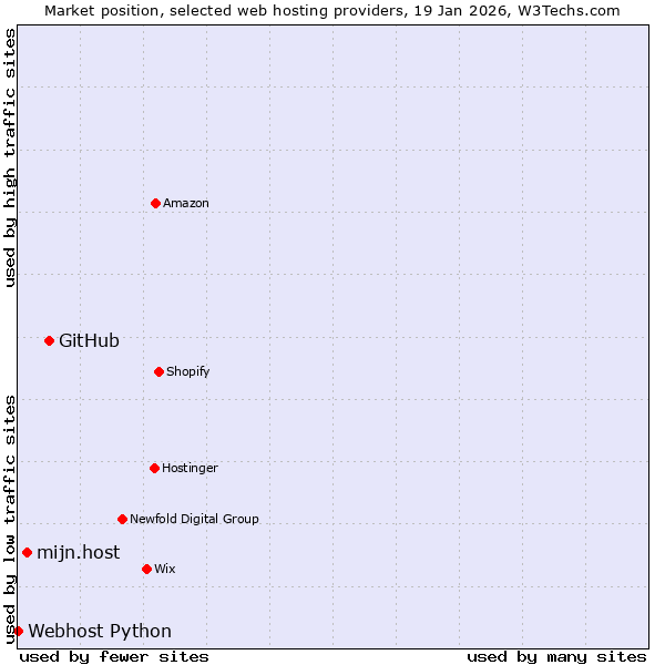 Market position of GitHub vs. mijn.host vs. Webhost Python