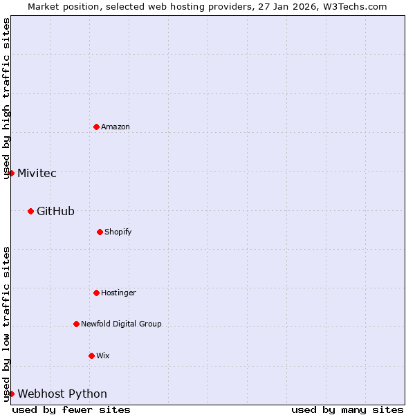 Market position of GitHub vs. Webhost Python vs. Mivitec