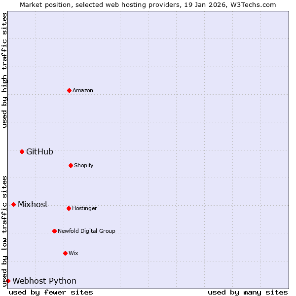 Market position of GitHub vs. Mixhost vs. Webhost Python