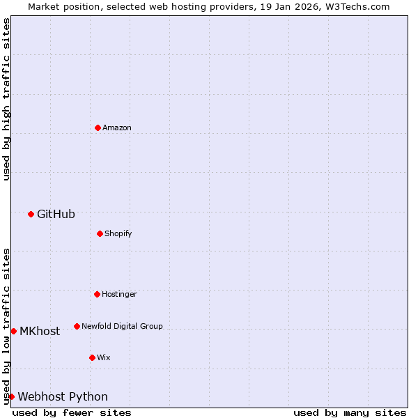 Market position of GitHub vs. MKhost vs. Webhost Python