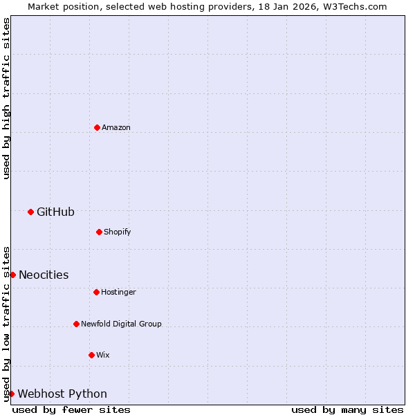 Market position of GitHub vs. Neocities vs. Webhost Python