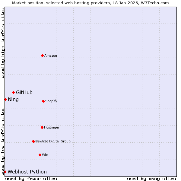 Market position of GitHub vs. Ning vs. Webhost Python