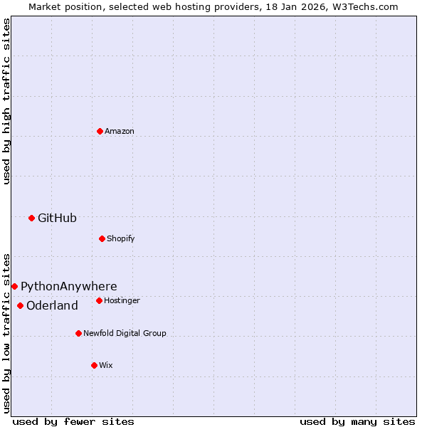Market position of GitHub vs. Oderland vs. PythonAnywhere