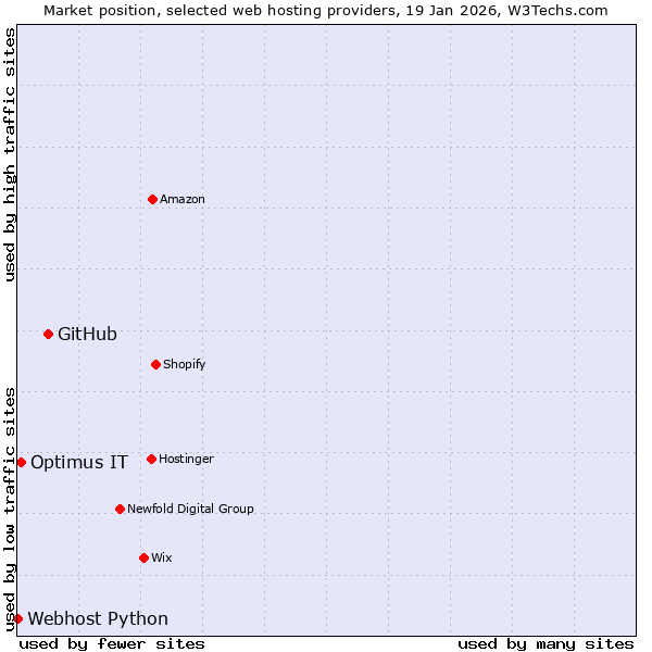 Market position of GitHub vs. Optimus IT vs. Webhost Python