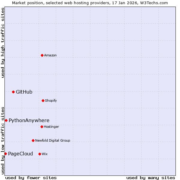 Market position of GitHub vs. PythonAnywhere vs. PageCloud