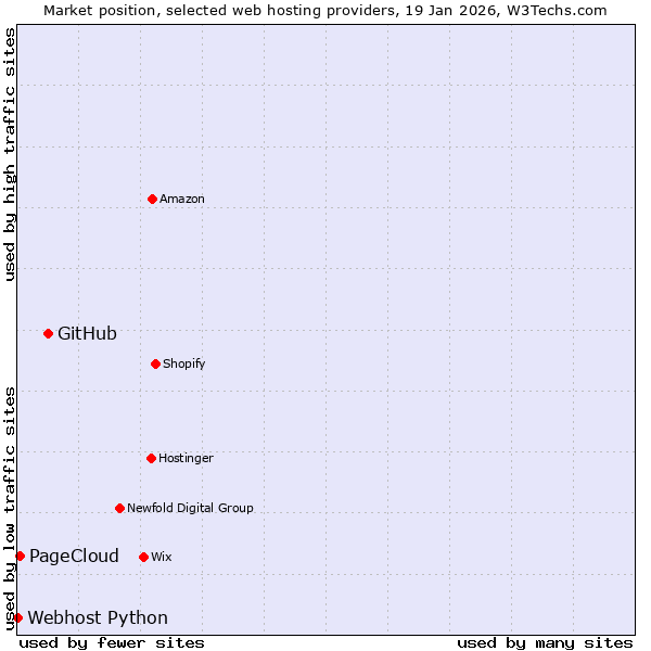 Market position of GitHub vs. PageCloud vs. Webhost Python