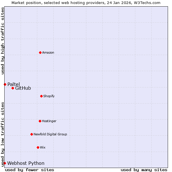 Market position of GitHub vs. Paltel vs. Webhost Python