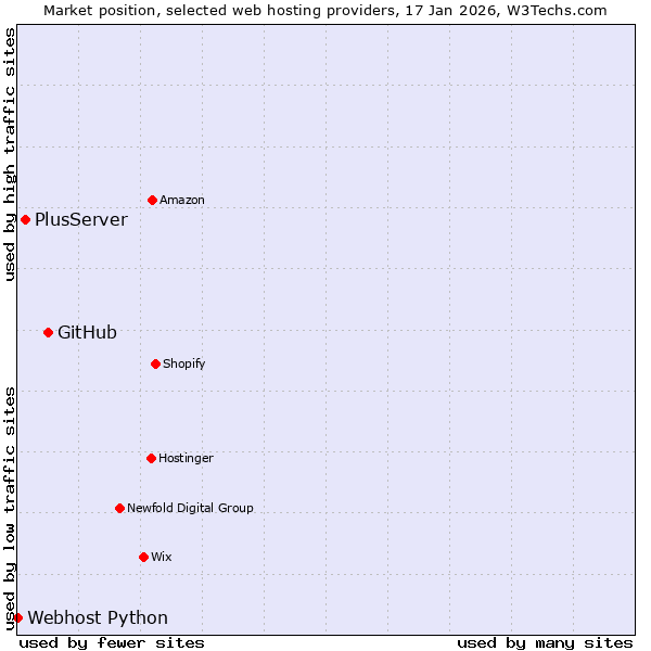 Market position of GitHub vs. PlusServer vs. Webhost Python