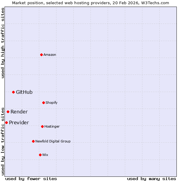 Market position of GitHub vs. Render vs. Previder