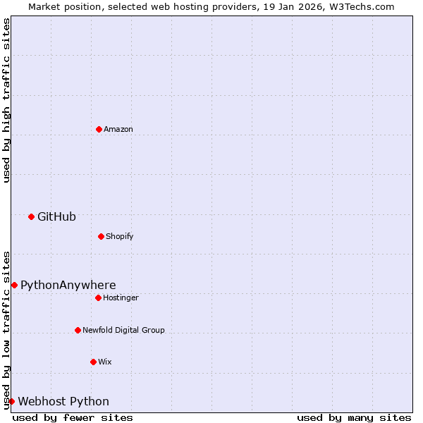 Market position of GitHub vs. PythonAnywhere vs. Webhost Python