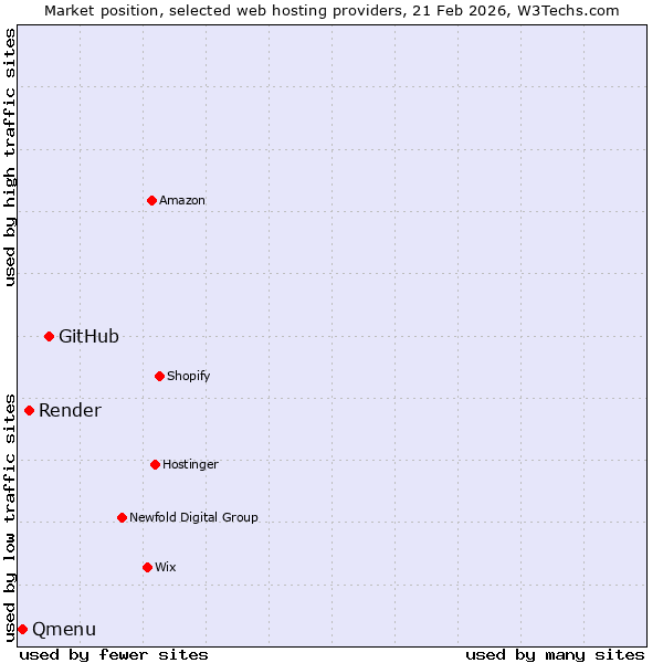 Market position of GitHub vs. Render vs. Qmenu