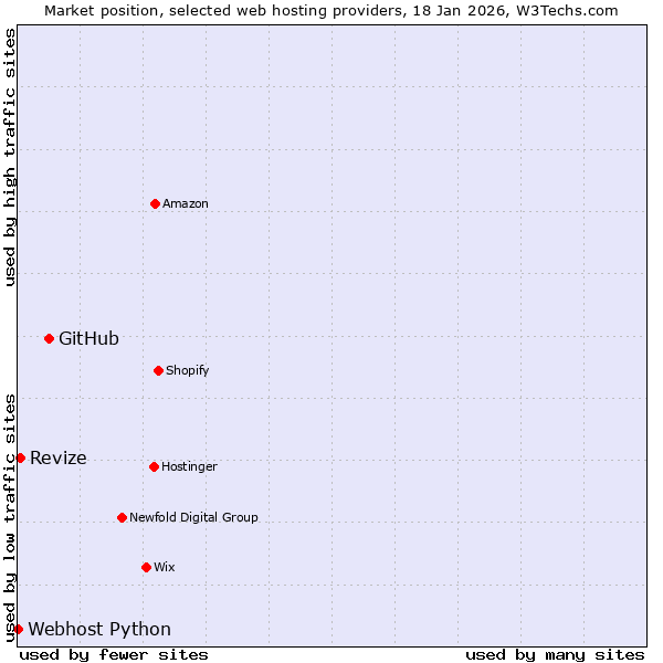 Market position of GitHub vs. Revize vs. Webhost Python