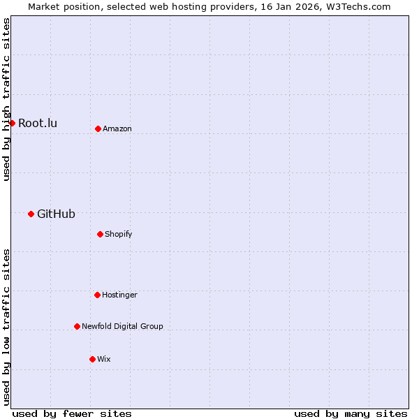 Market position of GitHub vs. Root.lu
