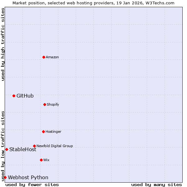 Market position of GitHub vs. StableHost vs. Webhost Python