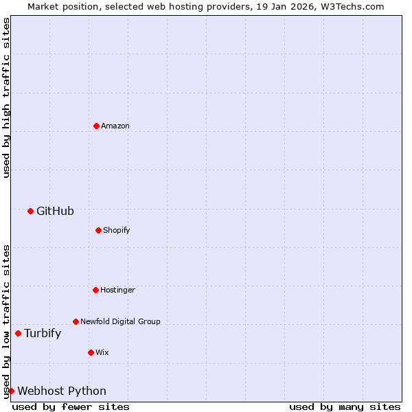 Market position of GitHub vs. Turbify vs. Webhost Python