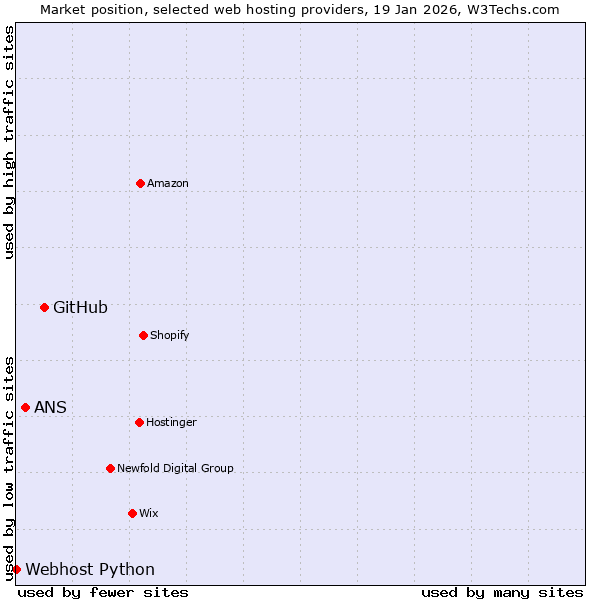 Market position of GitHub vs. ANS vs. Webhost Python
