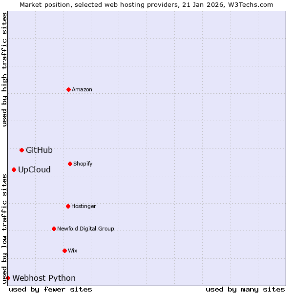 Market position of GitHub vs. UpCloud vs. Webhost Python