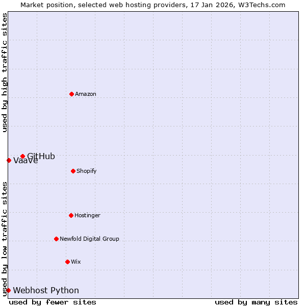 Market position of GitHub vs. Vaave vs. Webhost Python