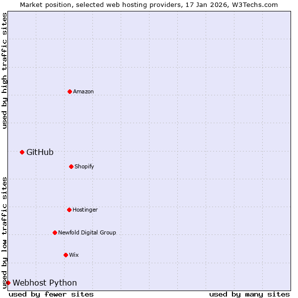 Market position of GitHub vs. Webhost Python