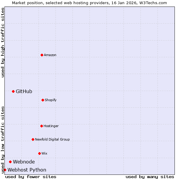 Market position of GitHub vs. Webnode vs. Webhost Python