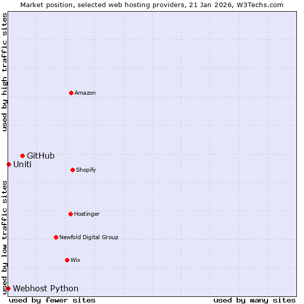Market position of GitHub vs. Uniti vs. Webhost Python