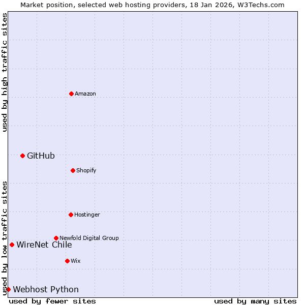 Market position of GitHub vs. WireNet Chile vs. Webhost Python