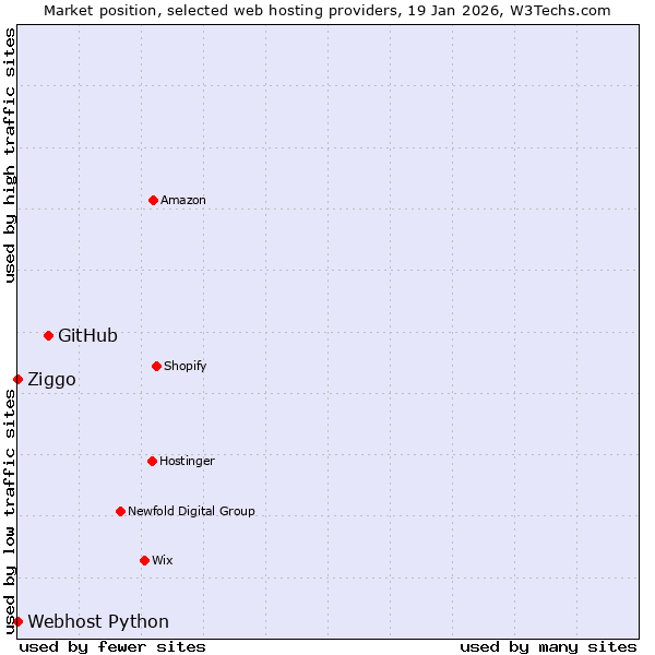 Market position of GitHub vs. Ziggo vs. Webhost Python