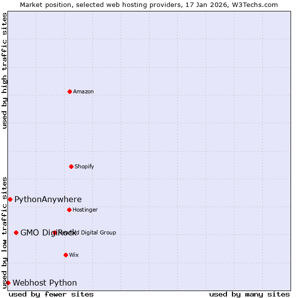 Market position of GMO DigiRock vs. PythonAnywhere vs. Webhost Python