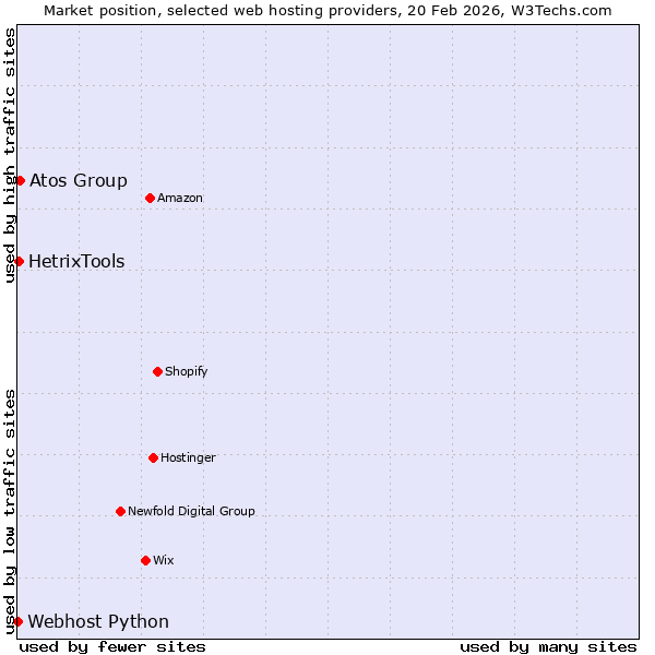 Market position of Atos Group vs. HetrixTools vs. Webhost Python