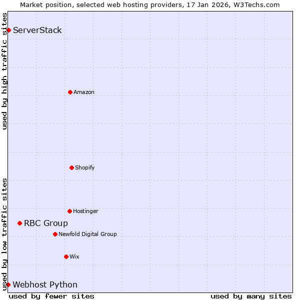 Market position of RBC Group vs. ServerStack vs. Webhost Python