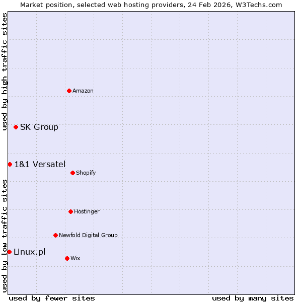 Market position of SK Group vs. 1&1 Versatel vs. Linux.pl