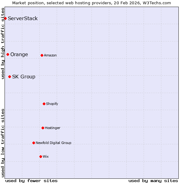 Market position of SK Group vs. Orange vs. ServerStack