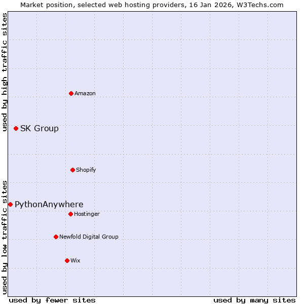 Market position of SK Group vs. PythonAnywhere