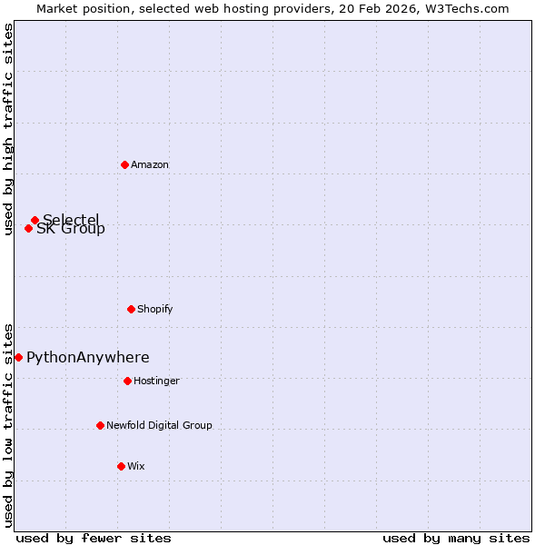 Market position of Selectel vs. SK Group vs. PythonAnywhere