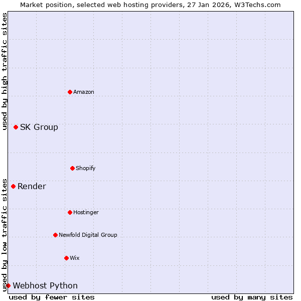 Market position of SK Group vs. Render vs. Webhost Python