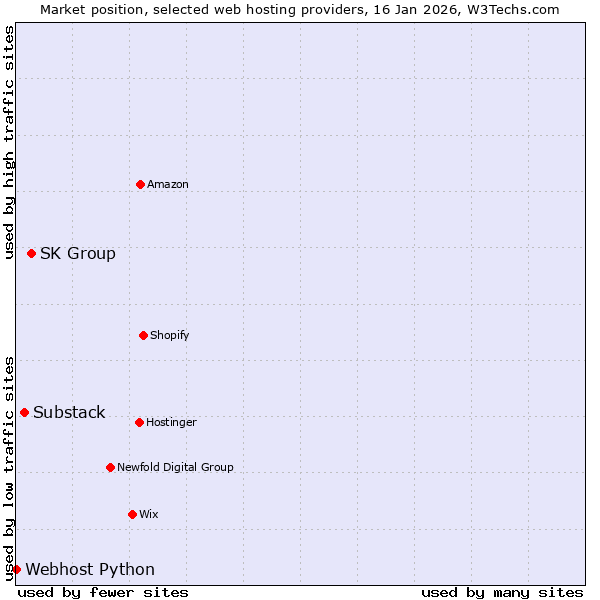 Market position of SK Group vs. Substack vs. Webhost Python