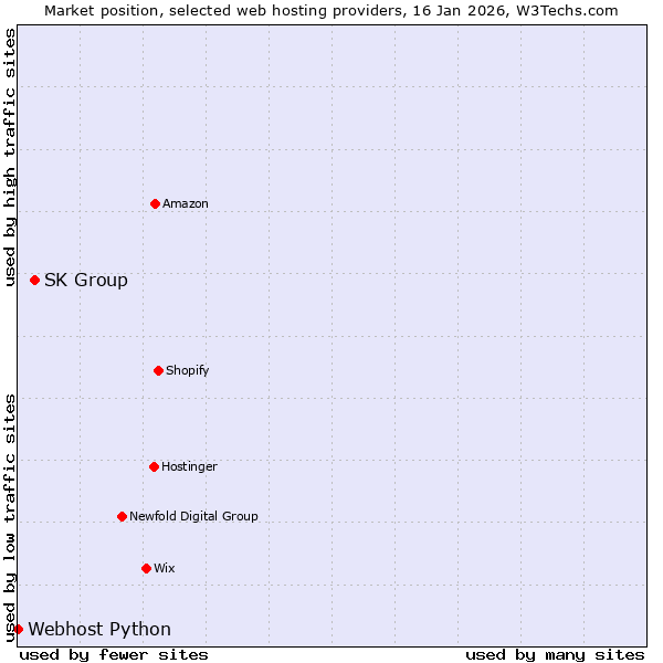 Market position of SK Group vs. Webhost Python