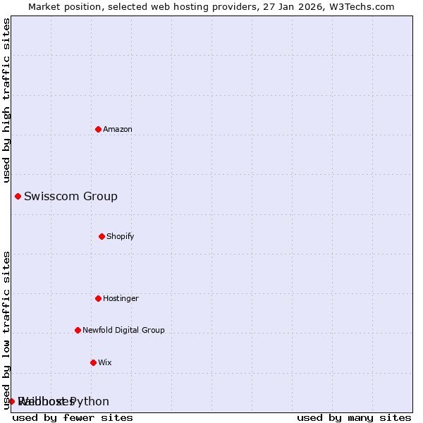 Market position of Swisscom Group vs. Raidboxes vs. Webhost Python