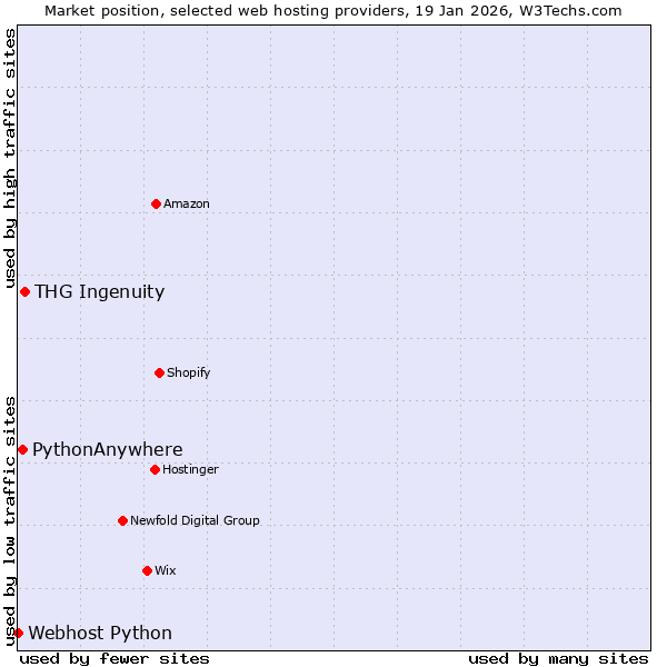 Market position of THG Ingenuity vs. PythonAnywhere vs. Webhost Python