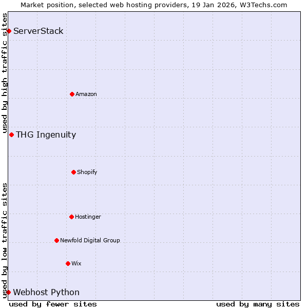 Market position of THG Ingenuity vs. ServerStack vs. Webhost Python