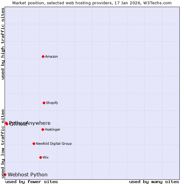 Market position of GTHost vs. PythonAnywhere vs. Webhost Python