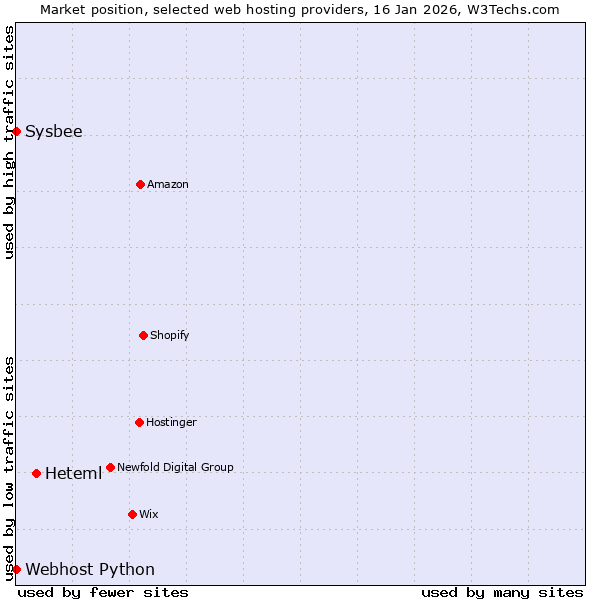 Market position of Heteml vs. Sysbee vs. Webhost Python