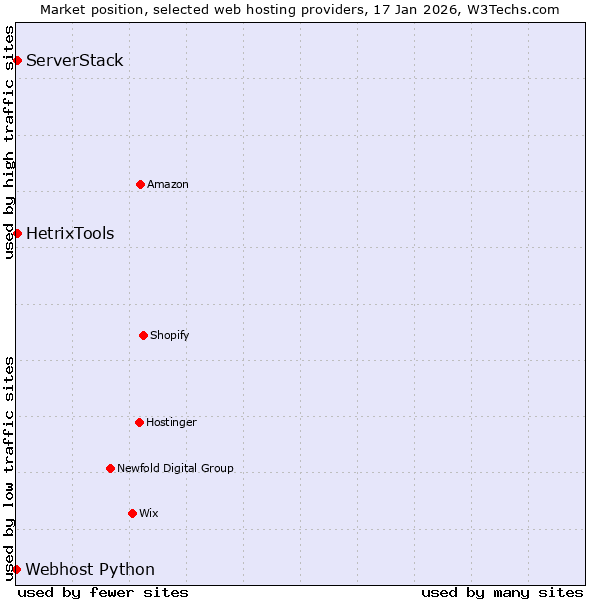 Market position of HetrixTools vs. ServerStack vs. Webhost Python