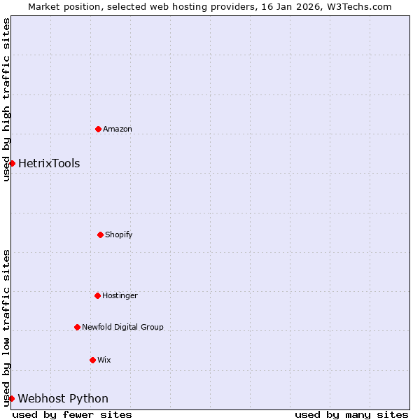 Market position of HetrixTools vs. Webhost Python