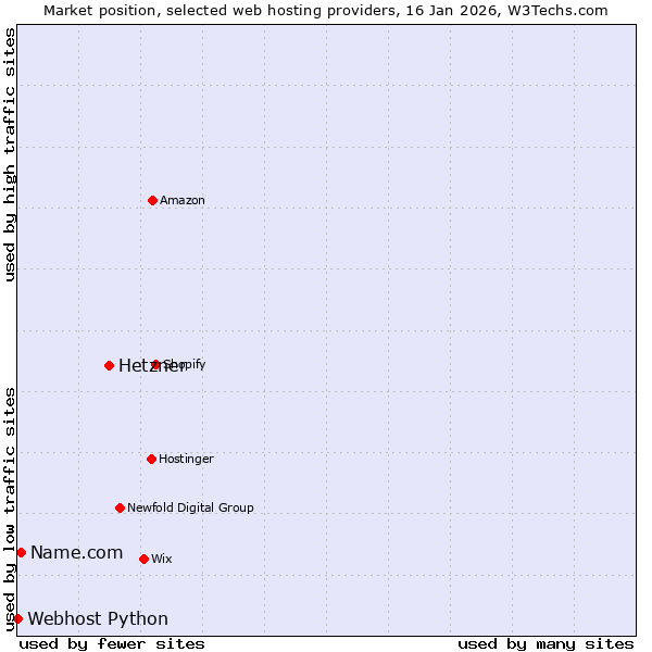 Market position of Hetzner vs. Name.com vs. Webhost Python