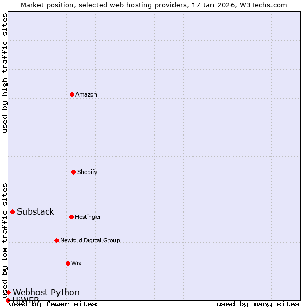 Market position of Substack vs. Webhost Python vs. HiWEB